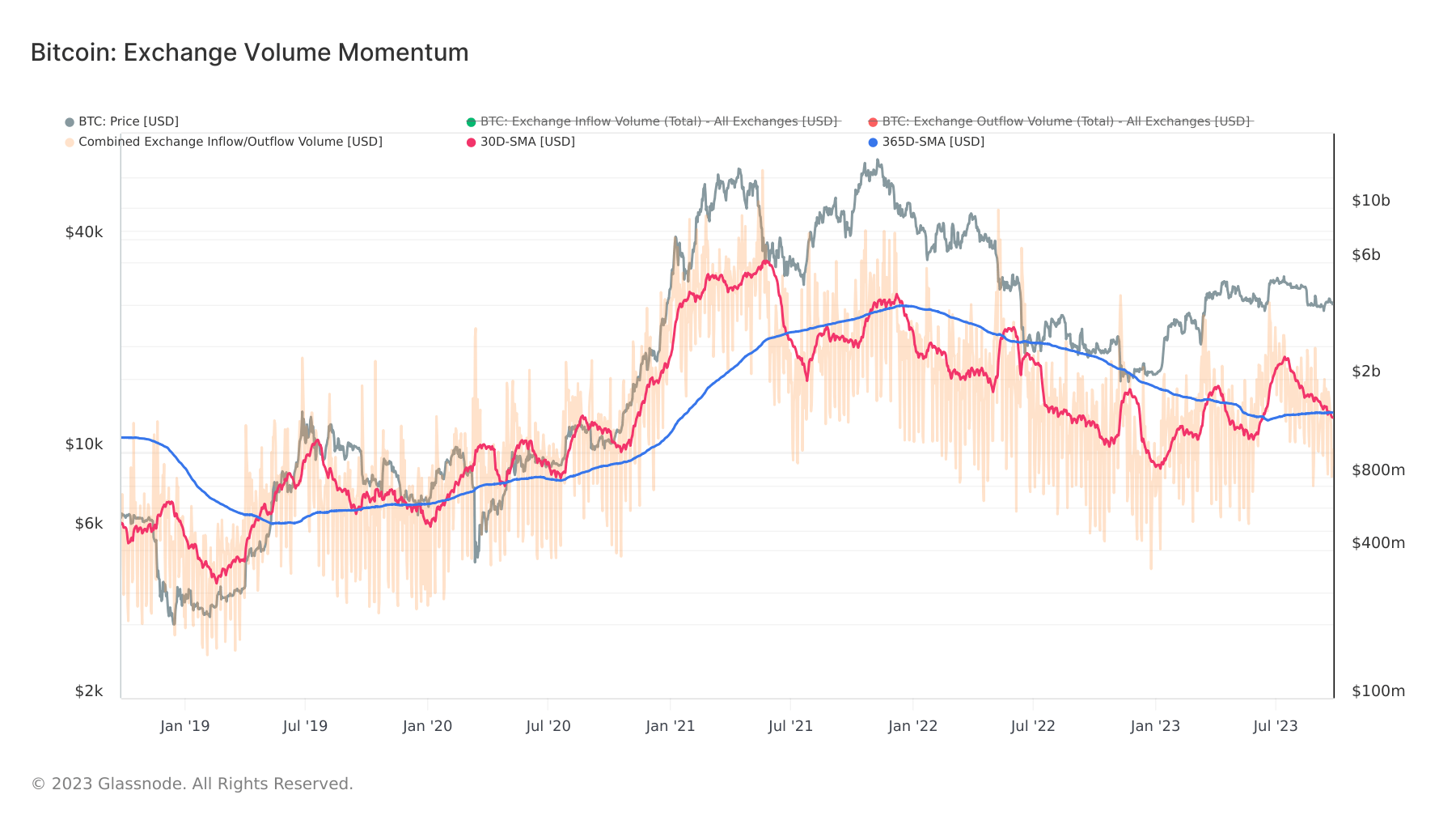 exchange volume momentum bitcoin 5y