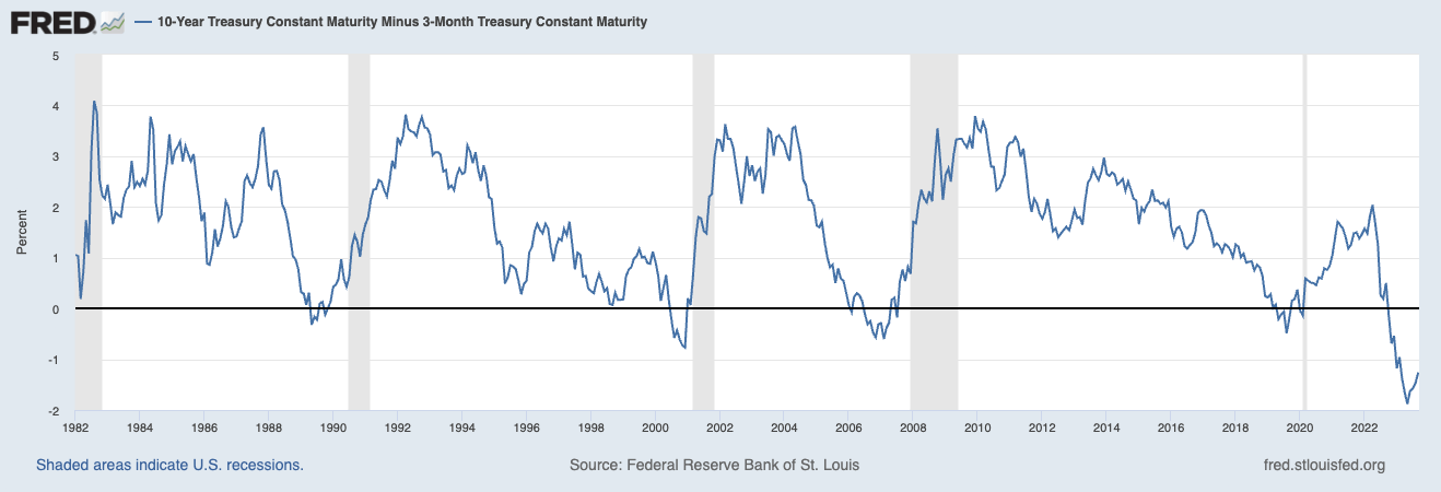 spread between the U.S. 10-year Treasury yield and the 3-month Treasury yield from 1982 to 2023