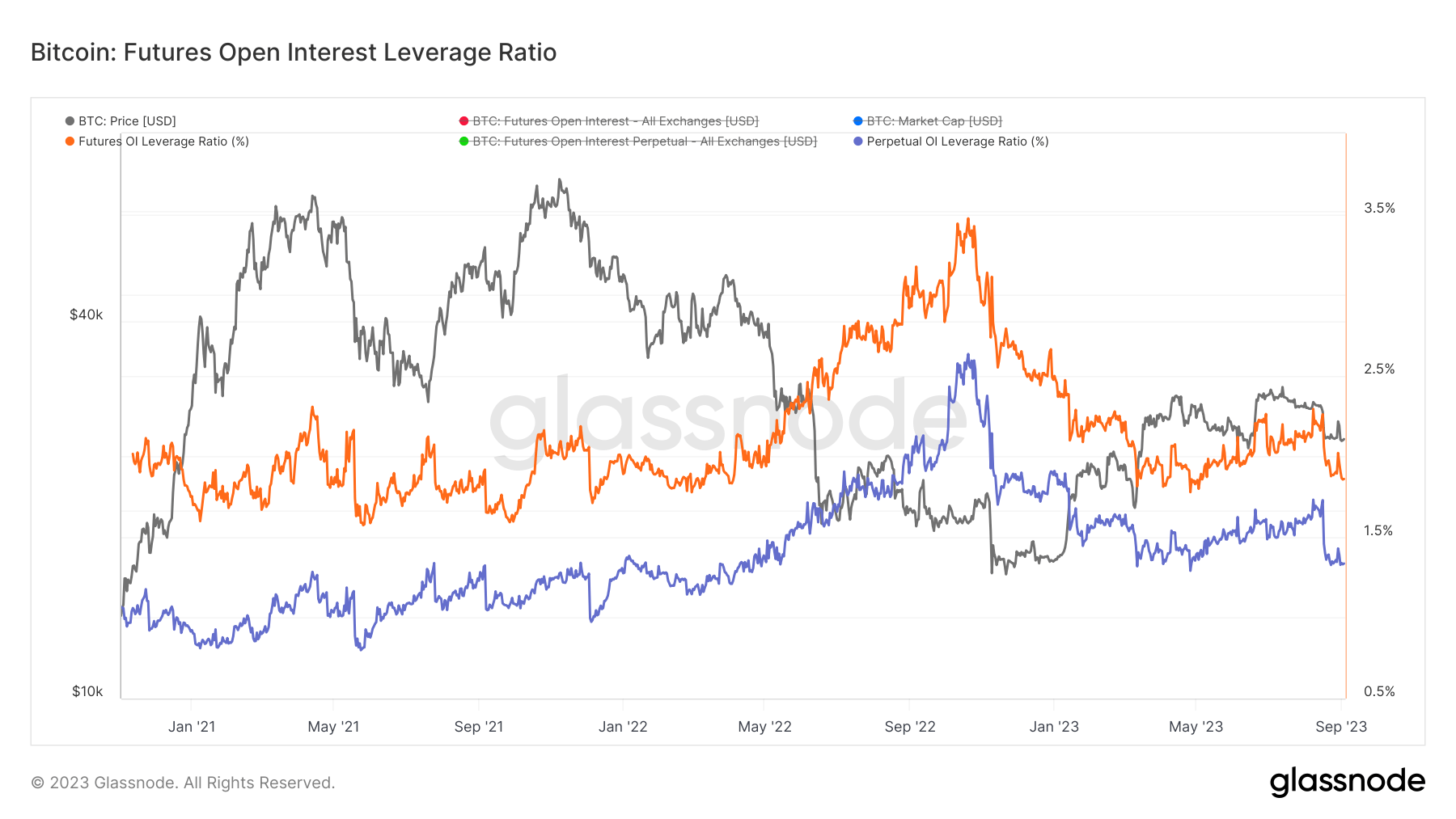 futures open interest leverage ratio 2020 2023