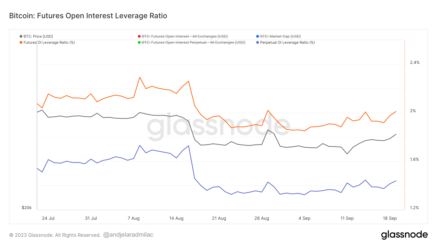 futures open interest leverage ratio 2mo