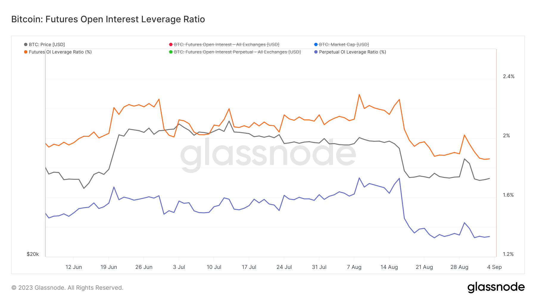 futures open interest leverage ratio 3mo