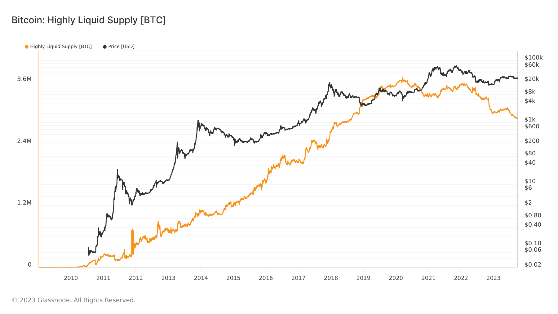 highly liquid supply bitcoin