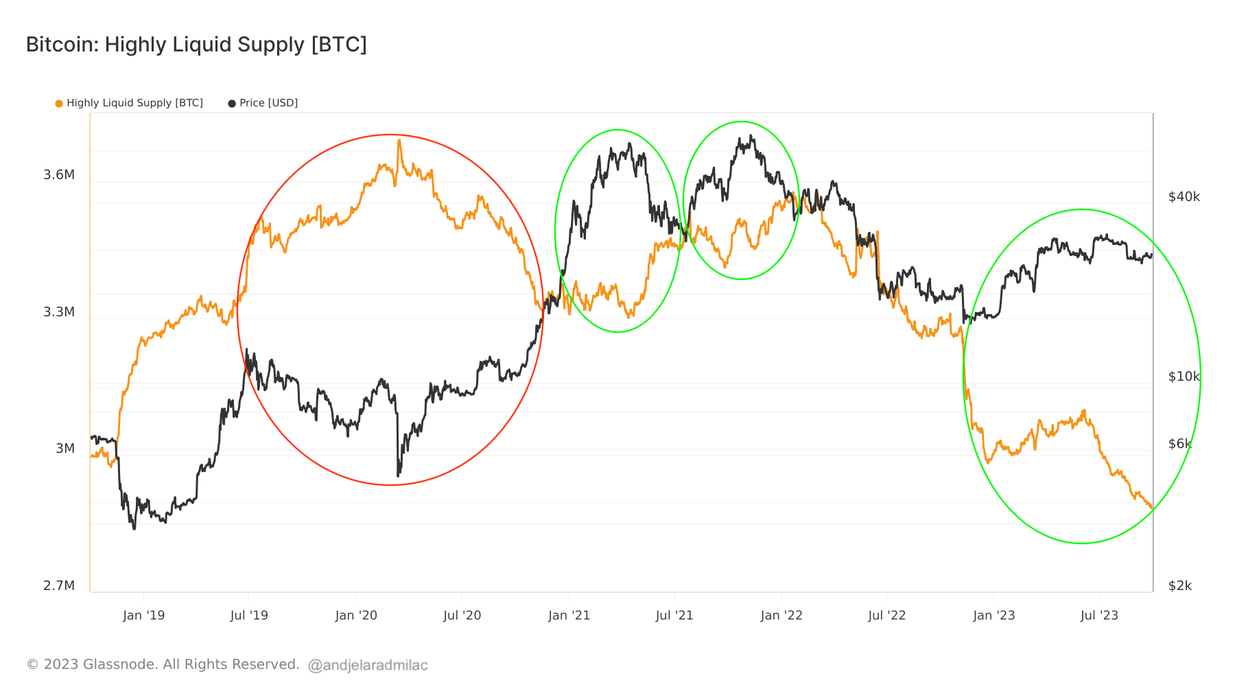 highly liquid supply price correlation bitcoin