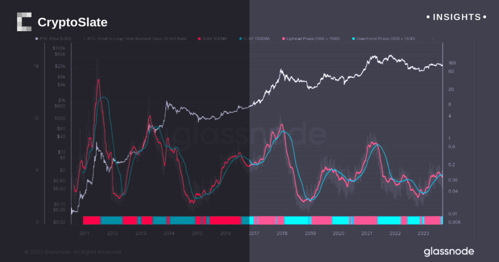 Bitcoin’s drop to $25k coincides with peak in long-term holding
