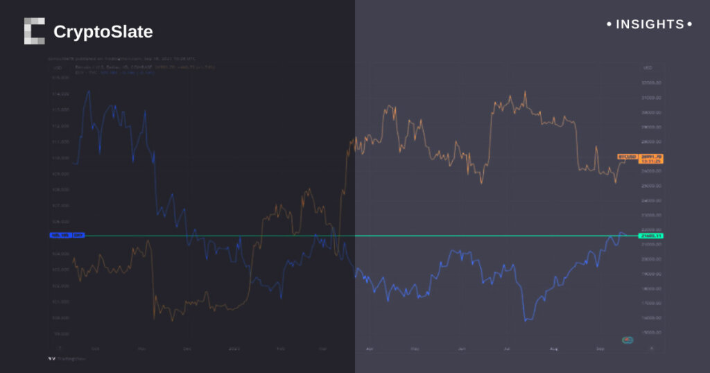 Bitcoin hits $27,000, as the DXY index consolidates above 105