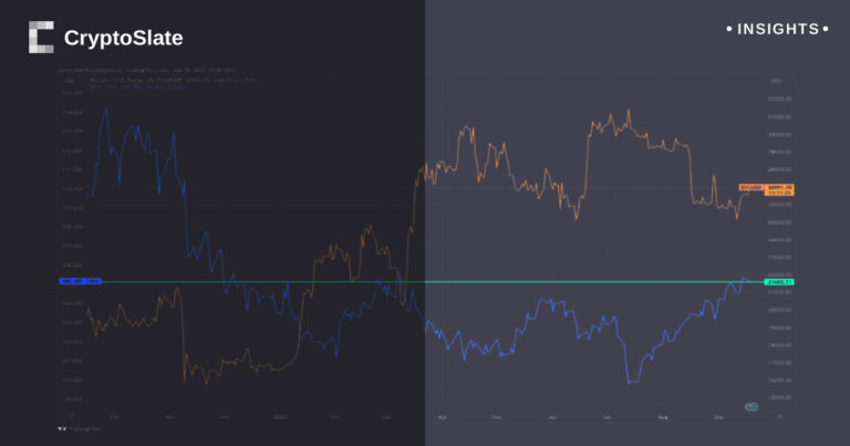 Bitcoin hits $27,000, as the DXY index consolidates above 105