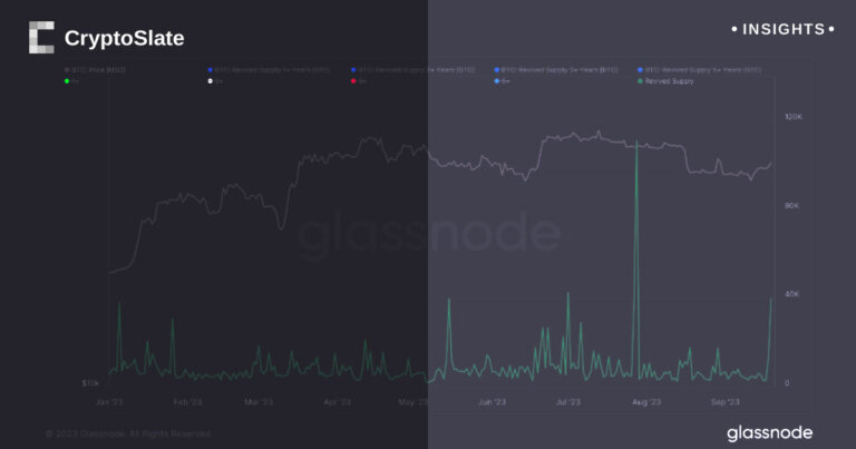 Sleeping Bitcoin giants stir, moving huge amounts of dormant coins and unsettling market landscape