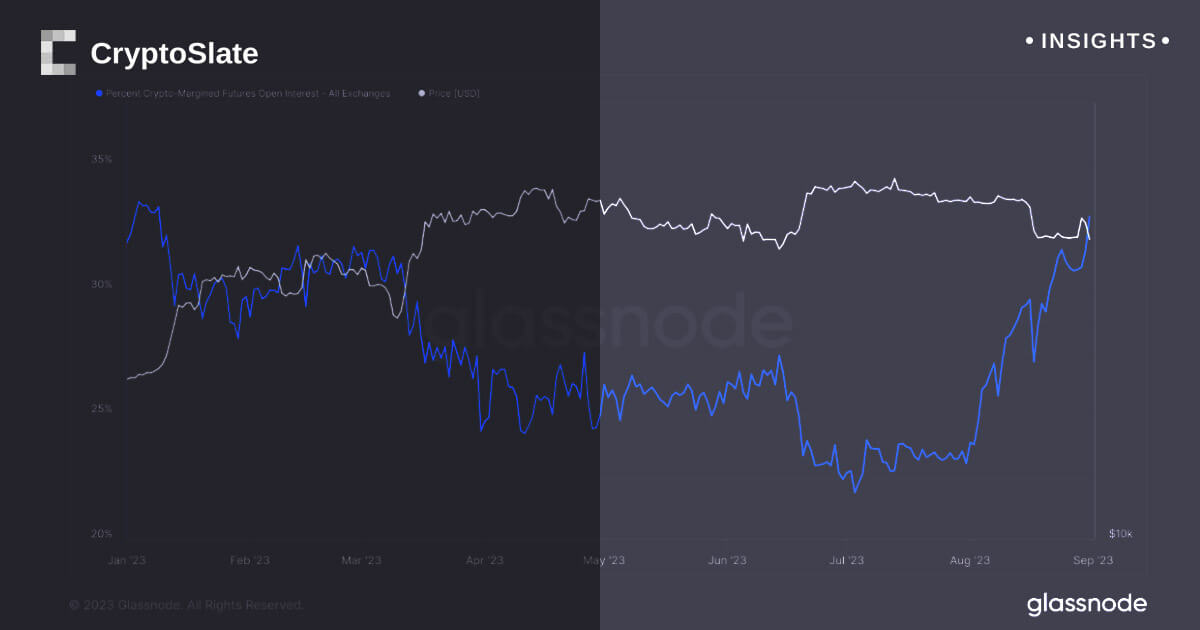 Contrasting currents in crypto market as Bitcoin futures plunge, crypto-margin soars