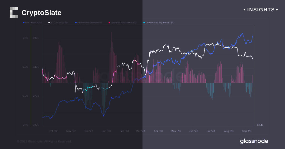 Bitcoin hash rate surpasses 400EH/s marking a milestone as seasonal ...