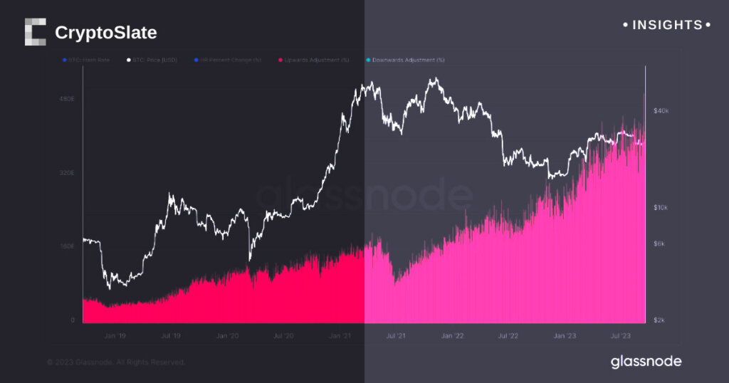 Record-breaking increase in Bitcoin hash rate boosts network difficulty