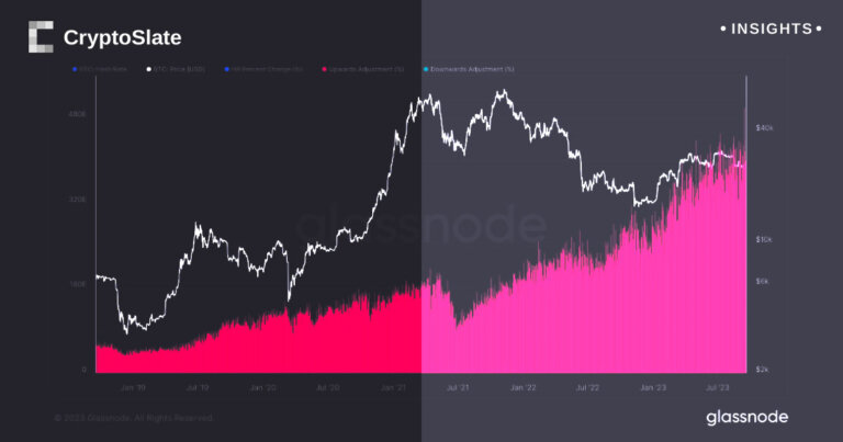 Record-breaking increase in Bitcoin hash rate boosts network difficulty
