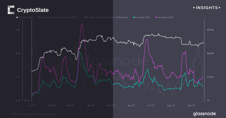 Bitcoin options market sees bullish shift amid rising call options volume