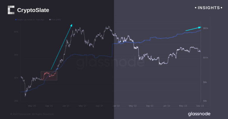 Bitcoin bull run traced to ‘smart money’ as 40% of total supply held for over three years