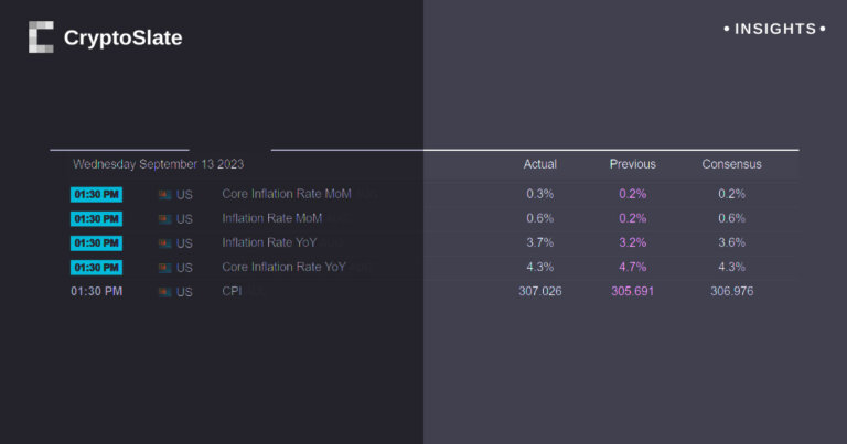 Bitcoin stands tall as US inflation data surpasses market expectations