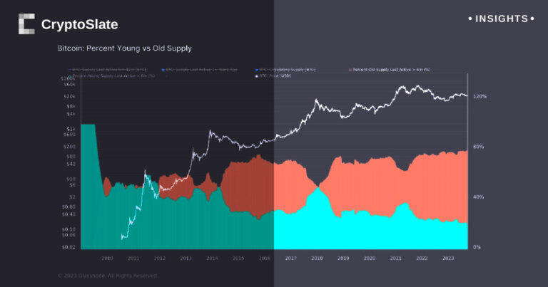 First-ever 80/20 investor split in Bitcoin market shines a spotlight on long-term holding