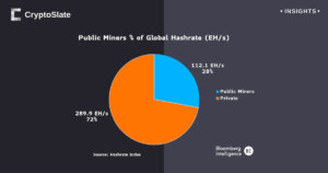 Public miners contribute only 28% to Bitcoin’s global hash rate, fueling decentralization debate