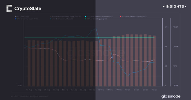 Miners are selling more than 100% of the mined supply