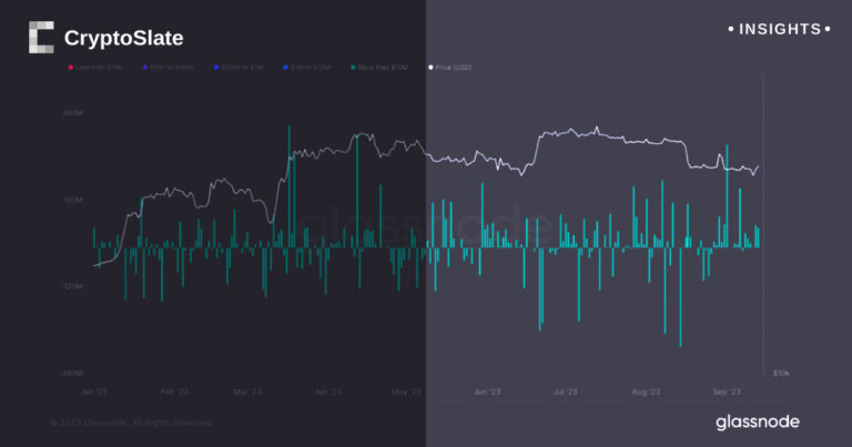 Large and small-scale investors show divergent reactions to Bitcoin downturn