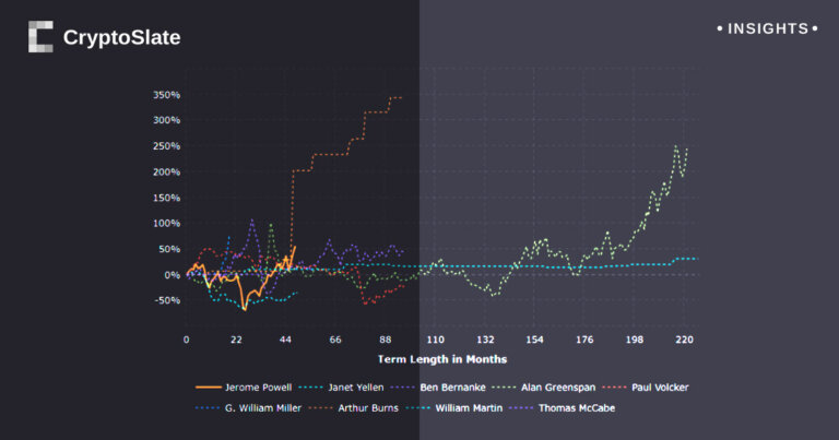 Oil prices have surged 55% during Jerome Powell’s tenure as Fed Chair