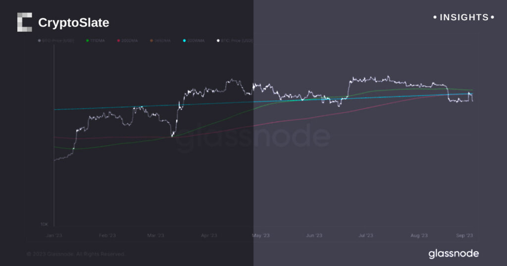 Bitcoin’s bearish stance underlines market disquiet as it trails key averages