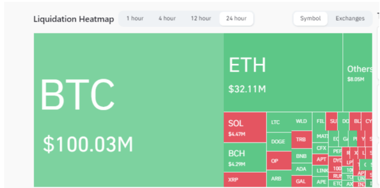 Bitcoin surge triggers $100 million shockwave in crypto market ...