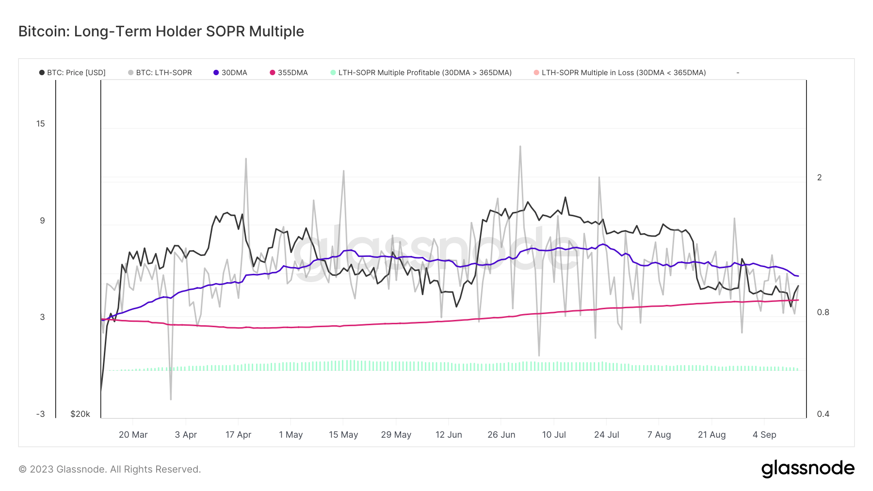 long-term holder SOPR multiple mar sep
