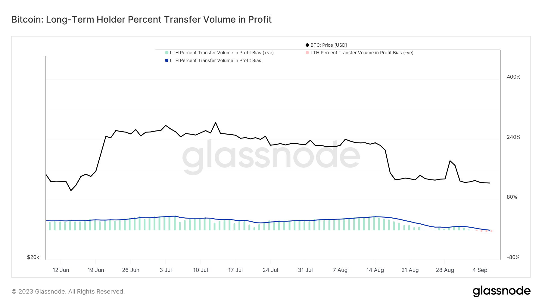 long-term holder percent transfer volume in profit
