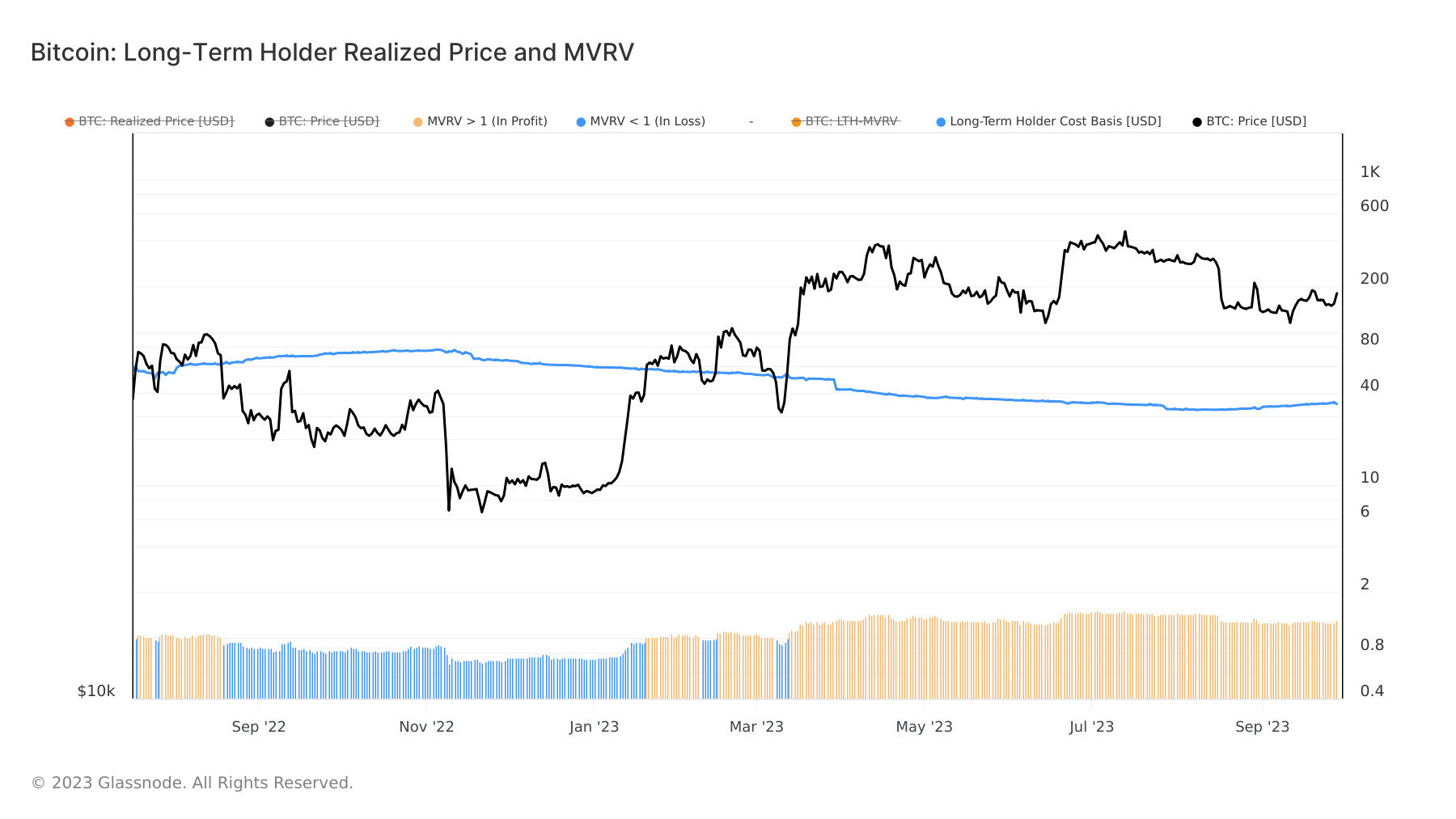 long-term holders realized price MVRV