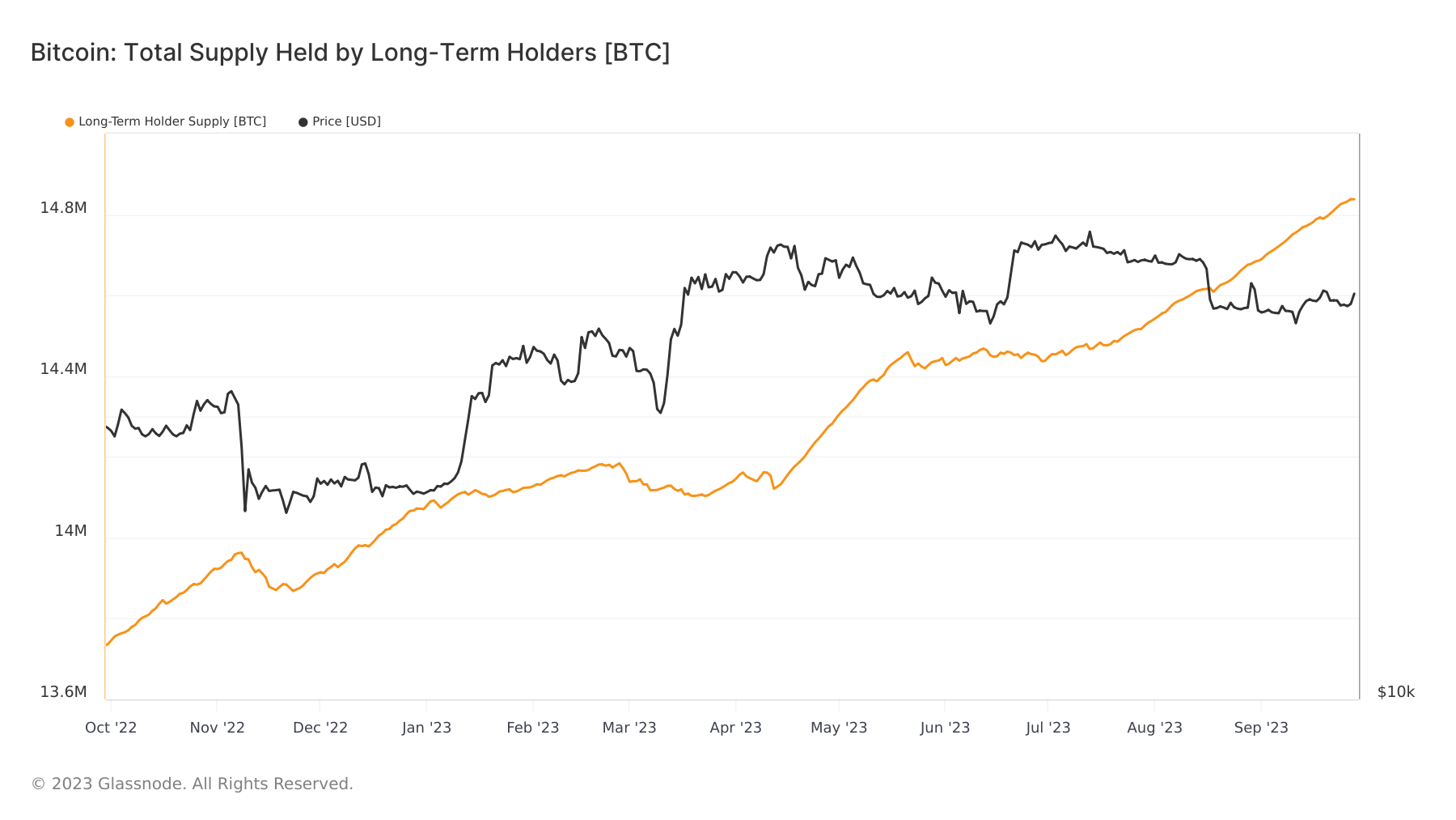 long-term holders supply 1 year