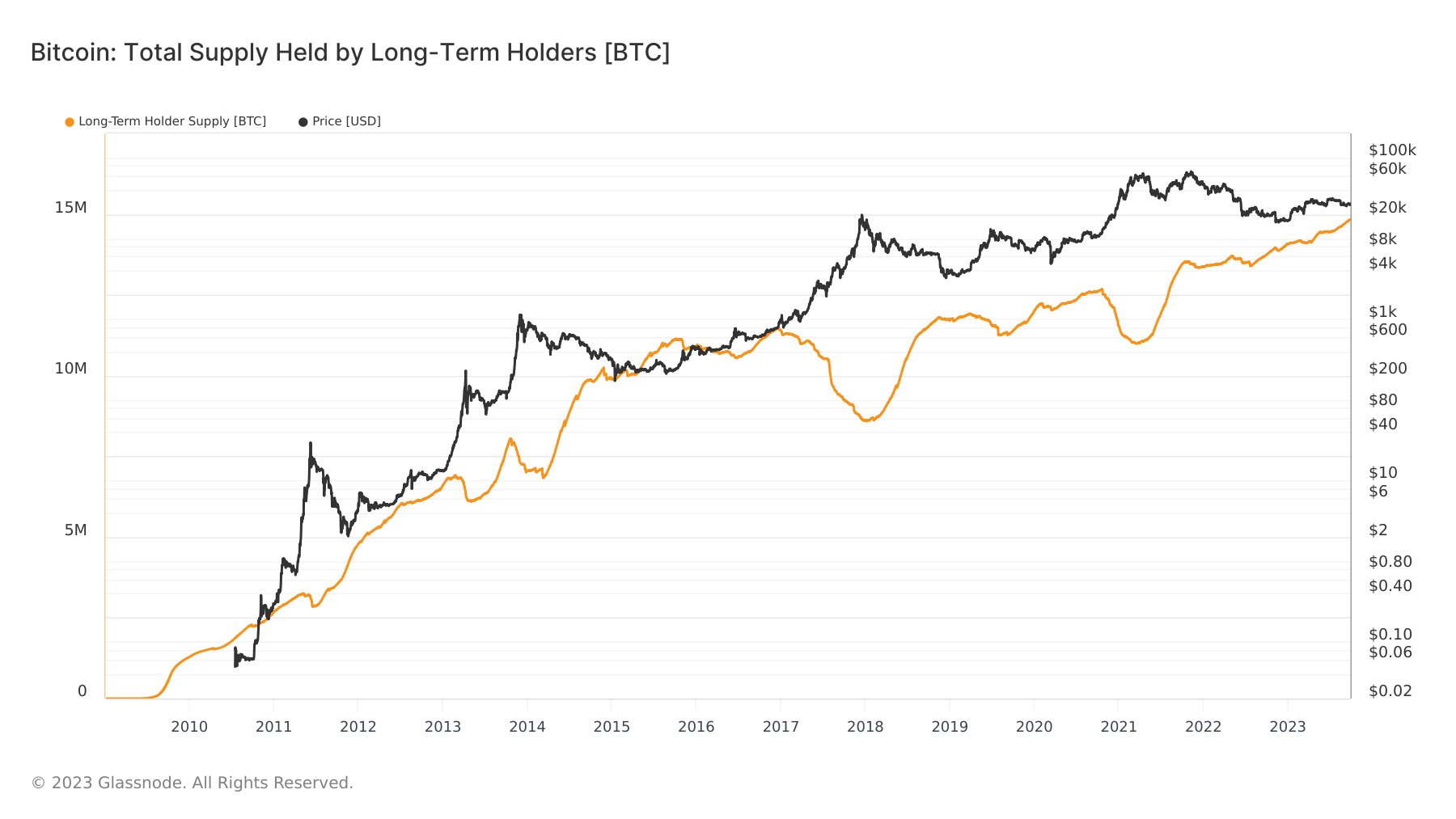 long-term holders supply all time
