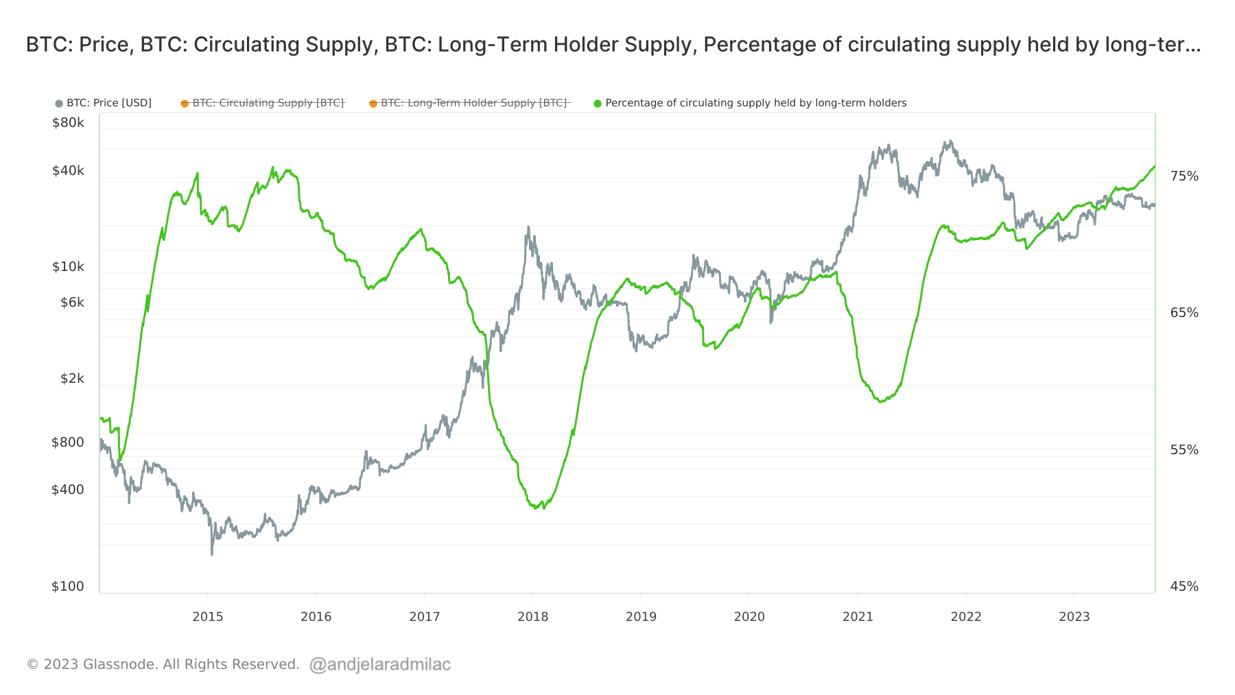 long-term holders supply percentage circulating supply 2014 2023