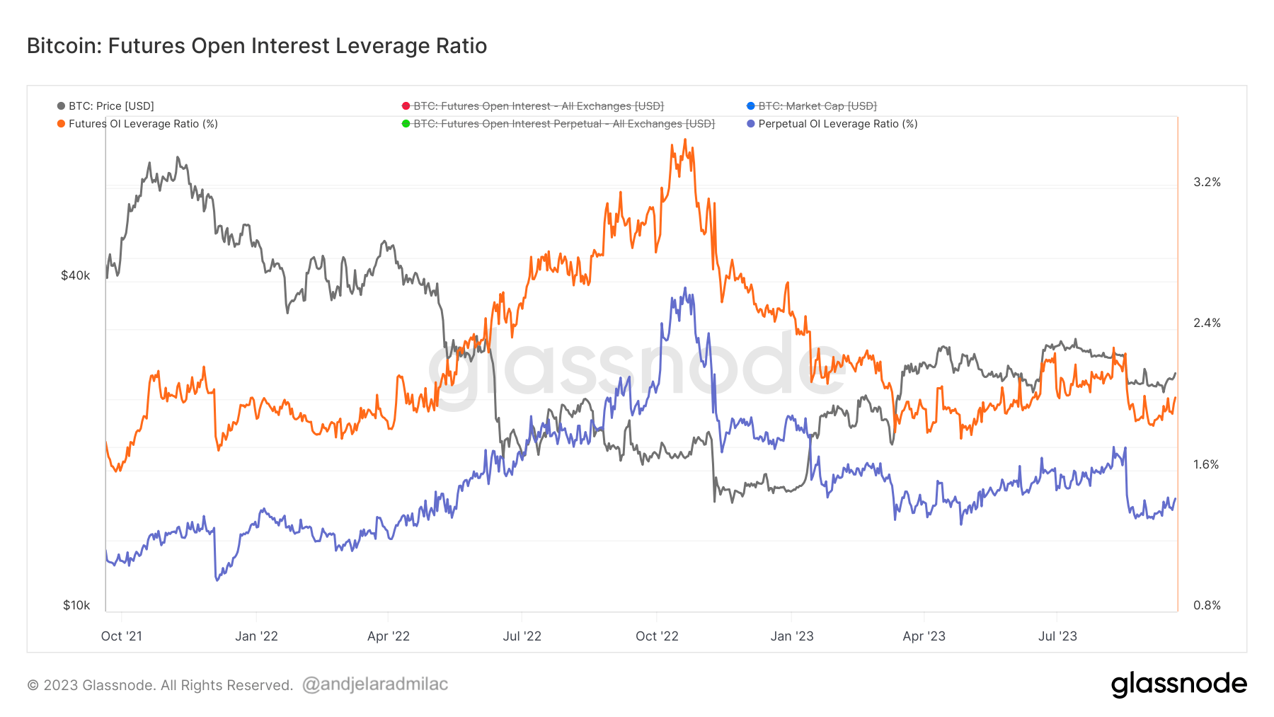 futures open interest leverage ratio 2y