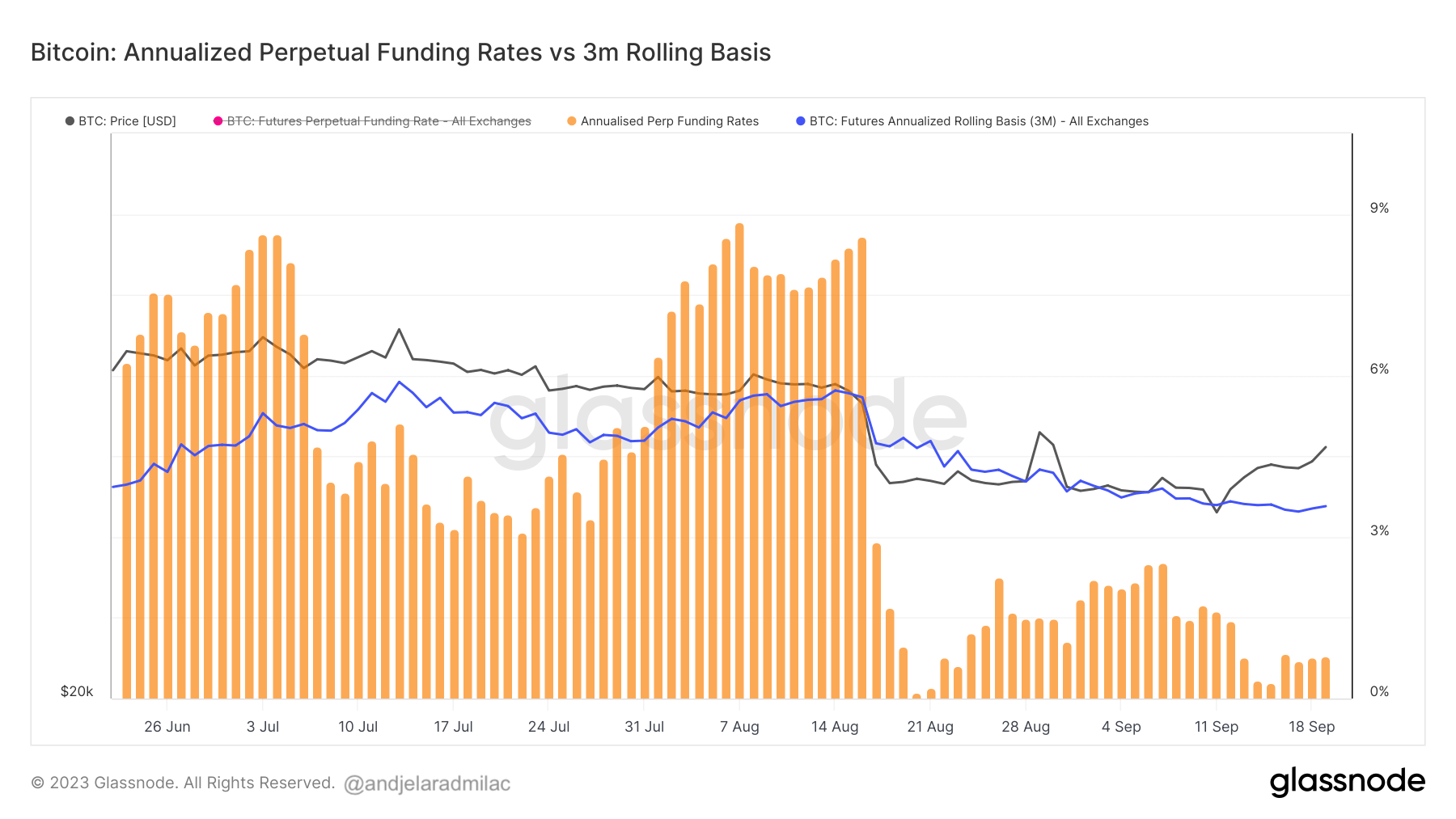 perpetual futures funding rate vs 3mo rolling basis 3mo