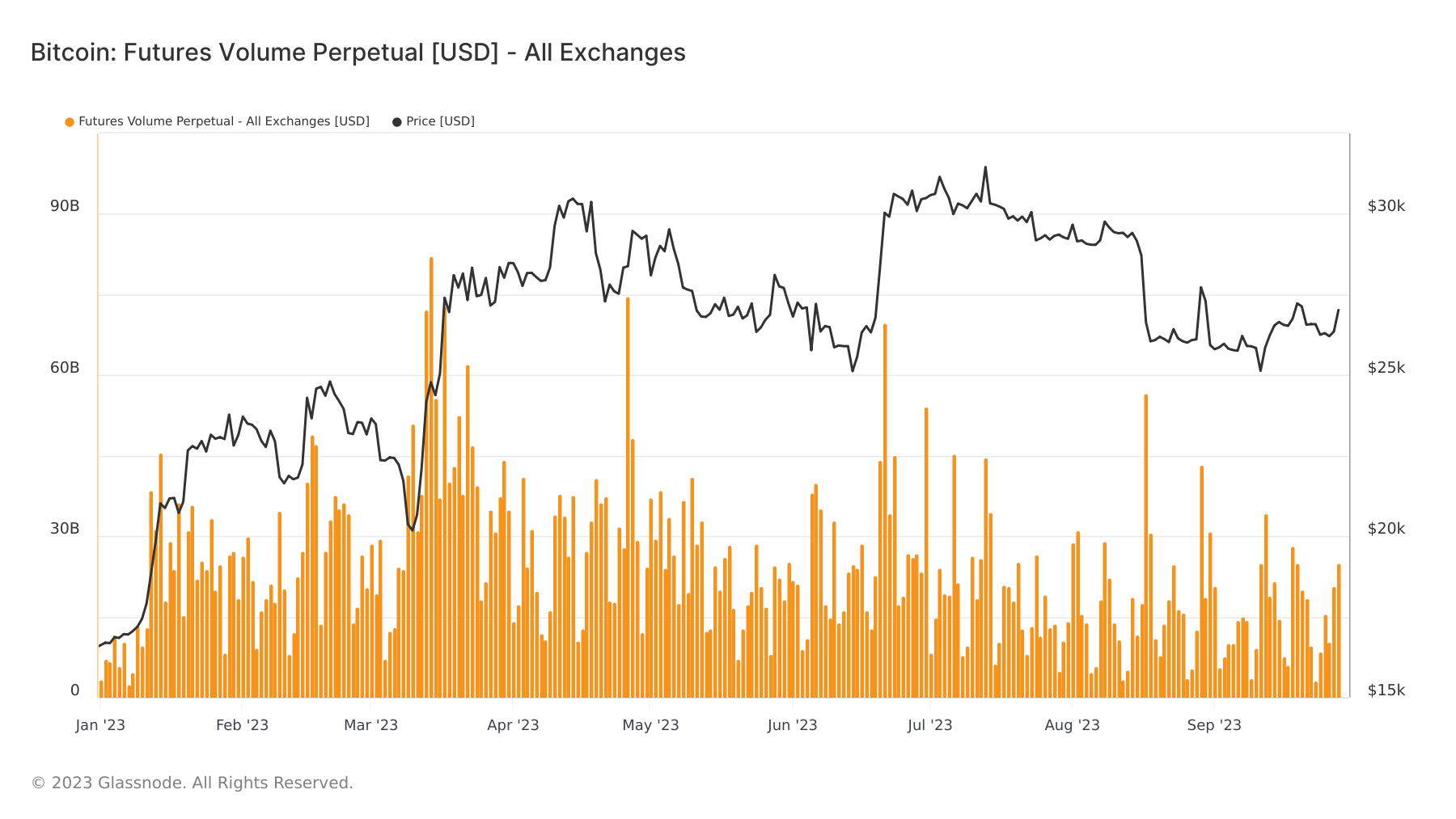 perpetual futures volume ytd