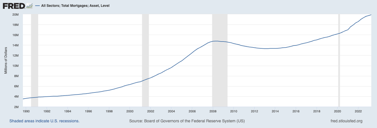 total morgages 1990 2023