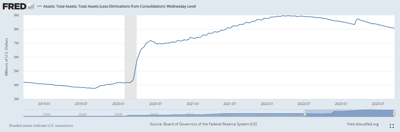 Fed Balance Sheet: (Source: FRED)