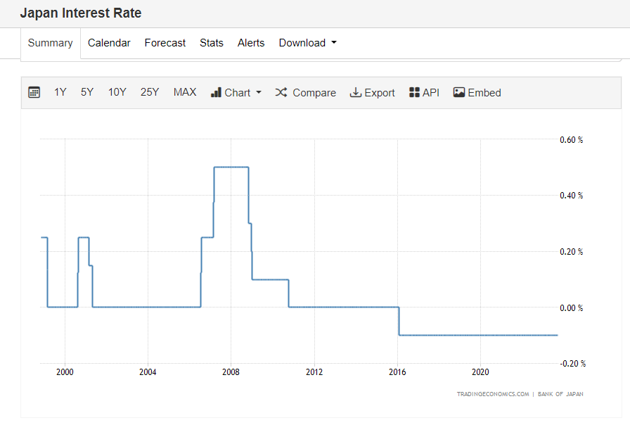 Japan Interest Rate: (Source: Trading Economics)