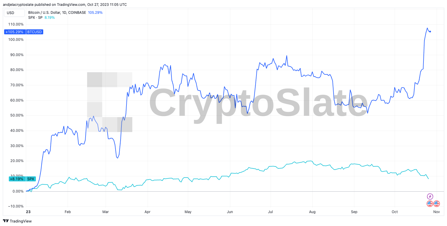 BTC-SPX-YTD