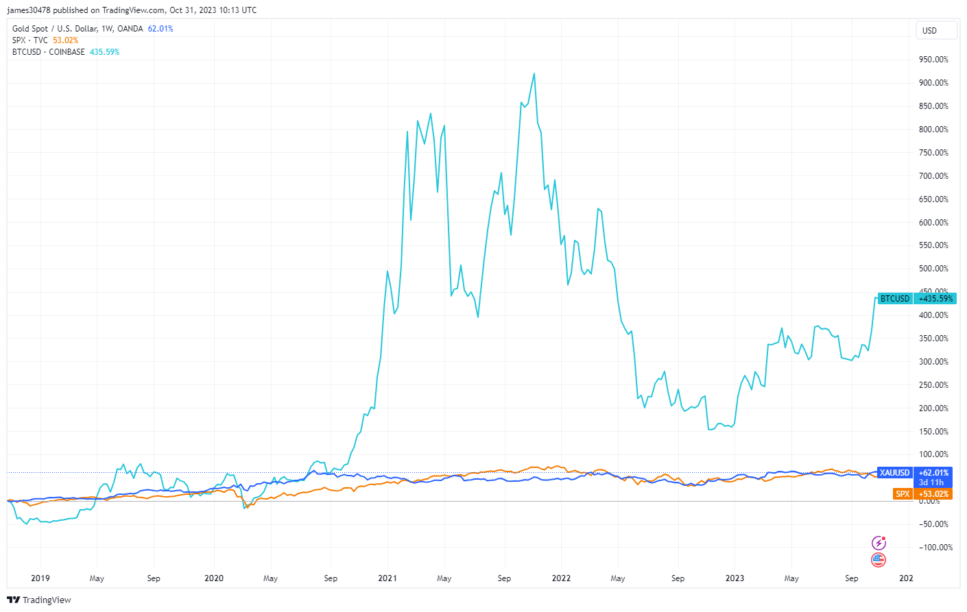 BTC, SPX, Gold - past 5 years: (Source: Trading View)
