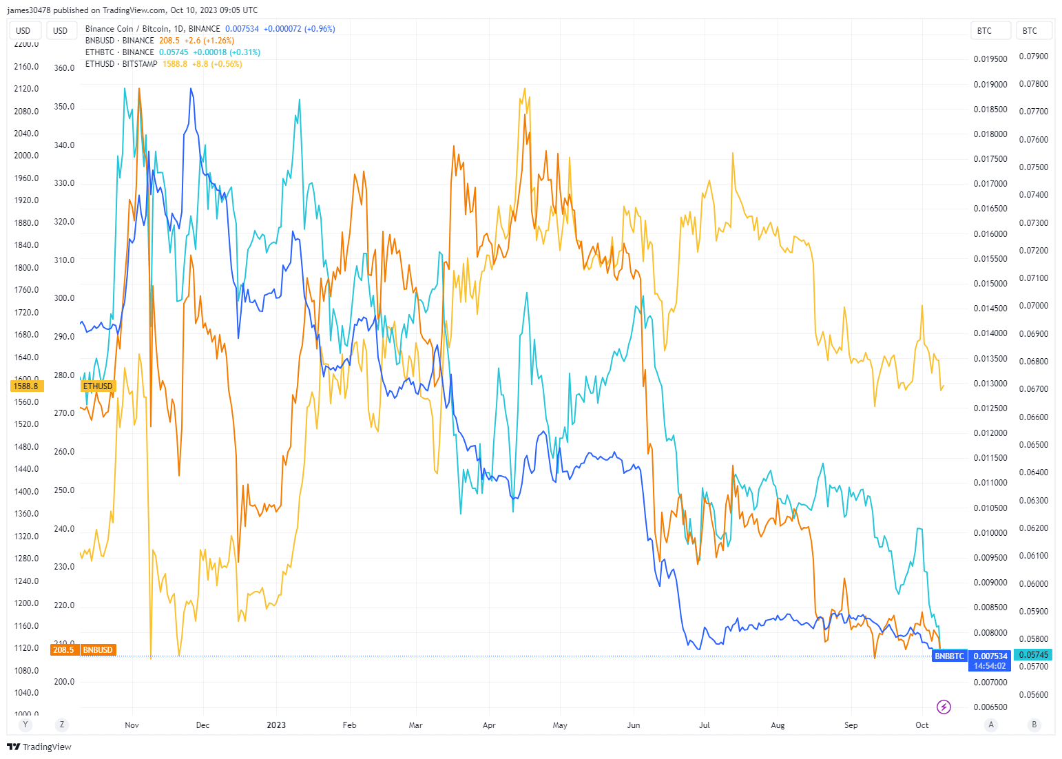 Ethereum/BNB vs BTC: (Source: Trading View)