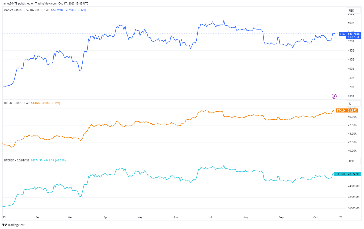 BTC Market Cap, Dominance and Price: (Source: Trading View)