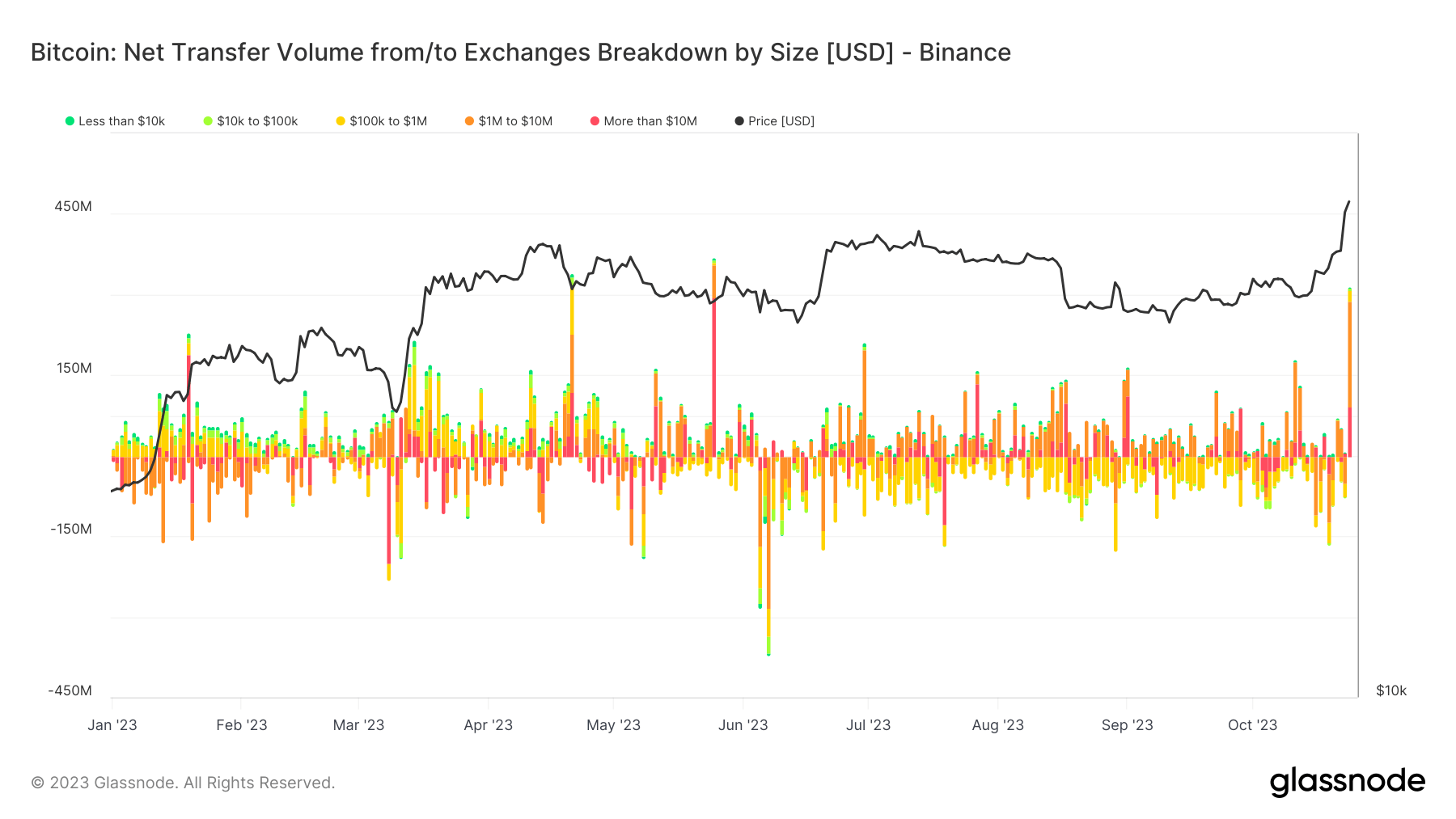 Exchange Netflow: Binance: (Source: Glassnode)