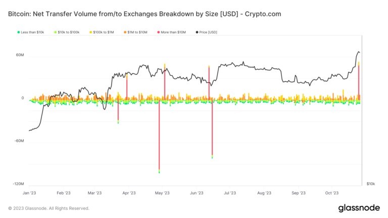 Crypto.com records highest Bitcoin inflow since FTX collapse