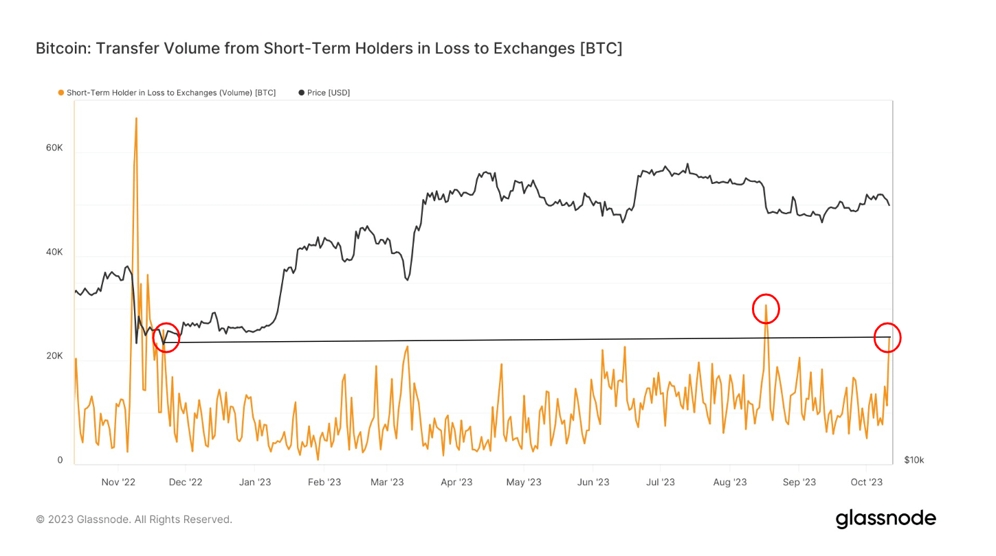 Transfer volume from Short-term Holders in loss to exchanges: (Source: Glassnode)