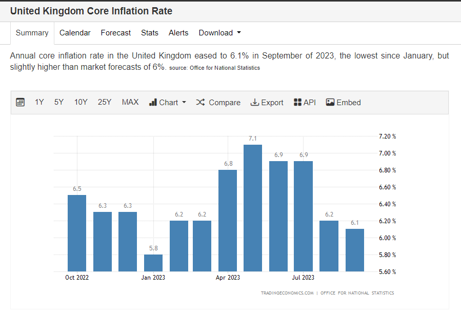 UK Core inflation rate: (Source: Trading Economics)