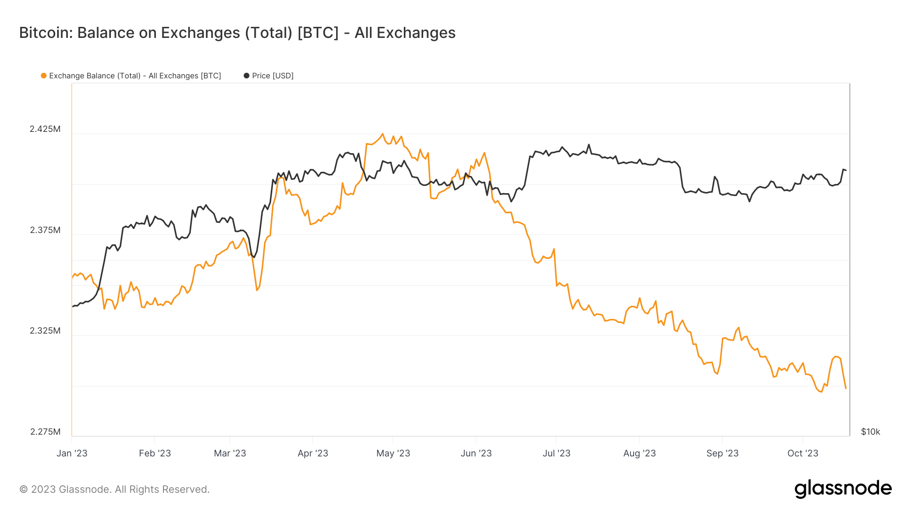 Exchange Balance: (Source: Glassnode)