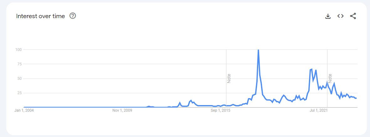 Bitcoin google search trend: (Source: Glassnode)