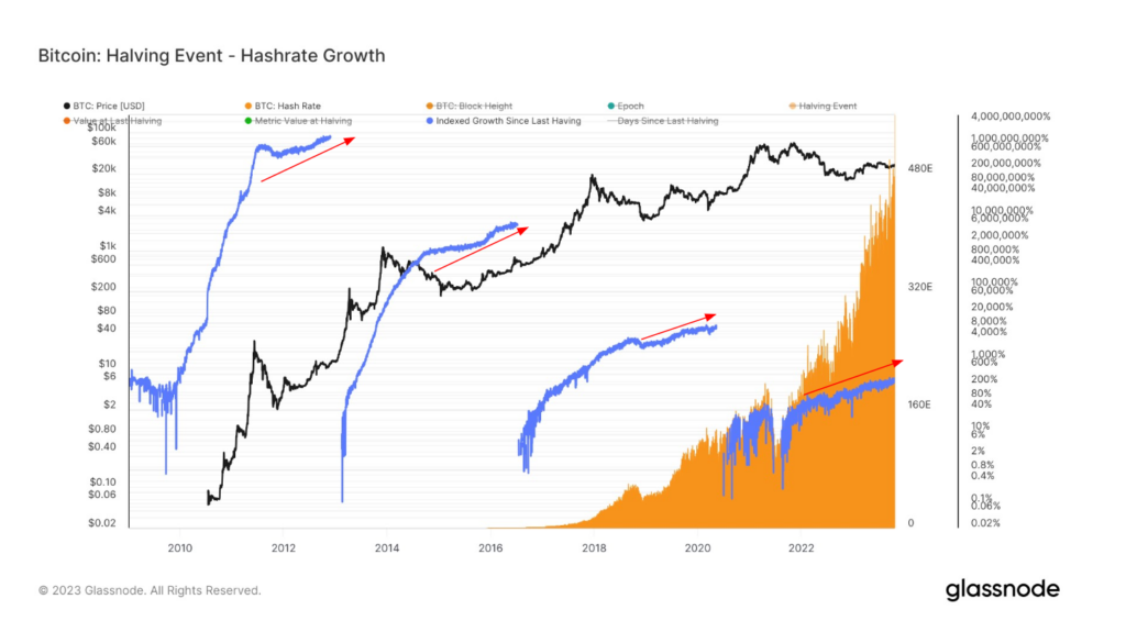 Advancing mining efficiency in light of Bitcoin's diminishing returns ...