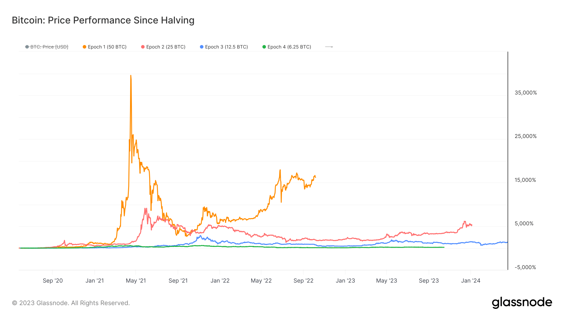 Bitcoin price performance since halving: (Source: Glassnode)