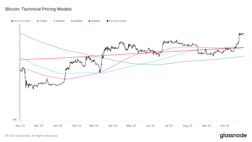 Bitcoin outperforms with highest monthly gain since January